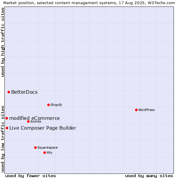 Market position of BetterDocs vs. Live Composer Page Builder vs. modified eCommerce