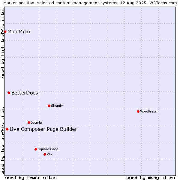 Market position of BetterDocs vs. Live Composer Page Builder vs. MoinMoin