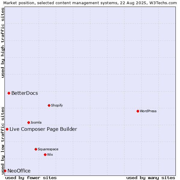 Market position of BetterDocs vs. Live Composer Page Builder vs. NeoOffice