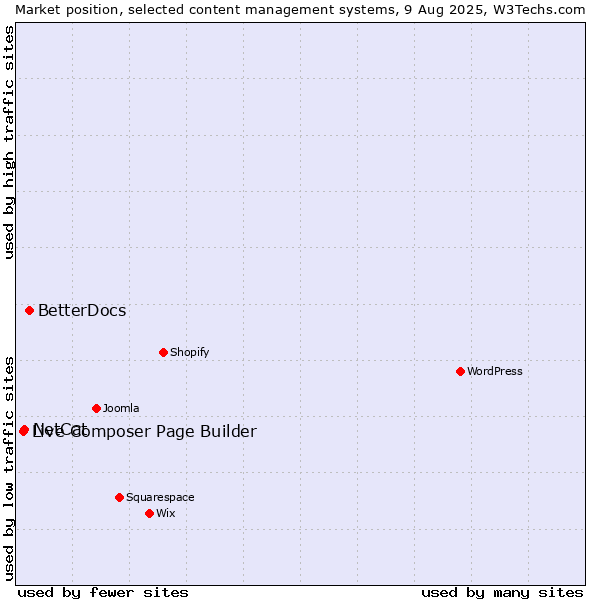 Market position of BetterDocs vs. NetCat vs. Live Composer Page Builder