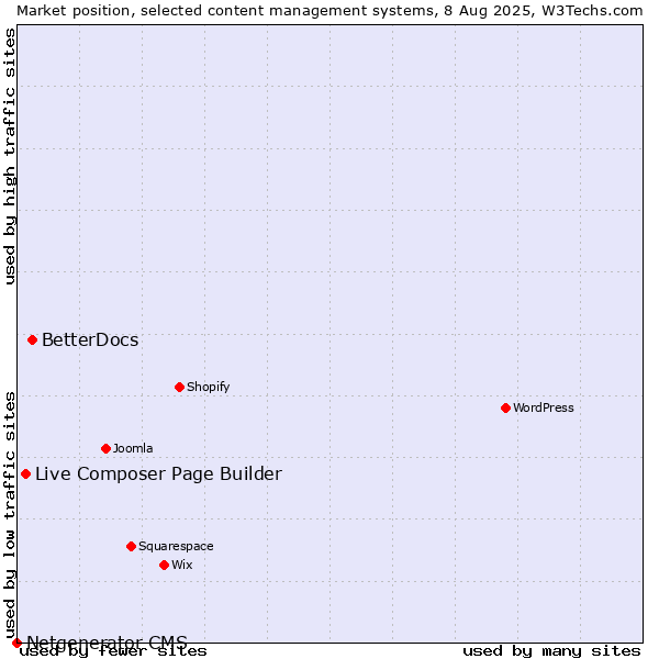 Market position of BetterDocs vs. Live Composer Page Builder vs. Netgenerator CMS