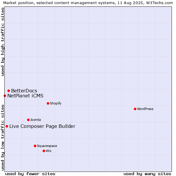 Market position of BetterDocs vs. Live Composer Page Builder vs. NetPlanet iCMS