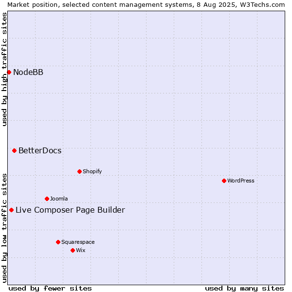 Market position of BetterDocs vs. Live Composer Page Builder vs. NodeBB