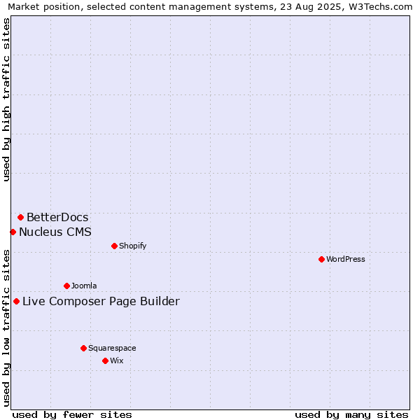 Market position of BetterDocs vs. Live Composer Page Builder vs. Nucleus CMS