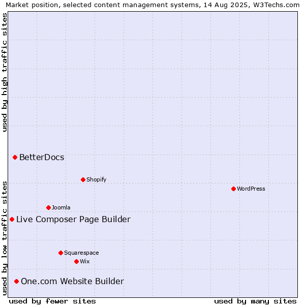 Market position of One.com Website Builder vs. BetterDocs vs. Live Composer Page Builder