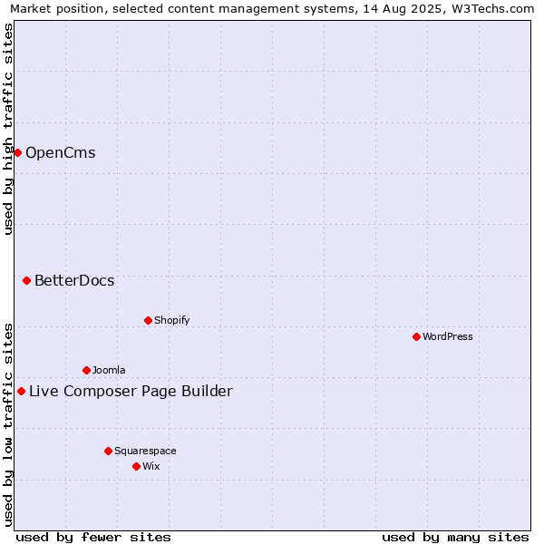 Market position of BetterDocs vs. Live Composer Page Builder vs. OpenCms