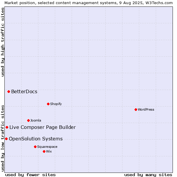 Market position of BetterDocs vs. Live Composer Page Builder vs. OpenSolution Systems
