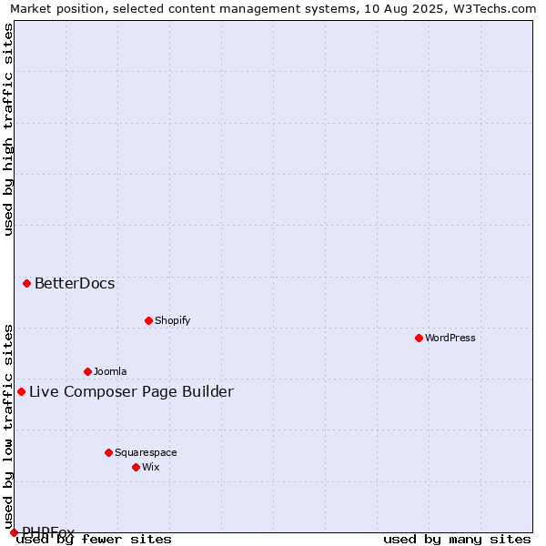 Market position of BetterDocs vs. Live Composer Page Builder vs. PHPFox