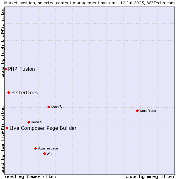 Market position of BetterDocs vs. Live Composer Page Builder vs. PHP-Fusion