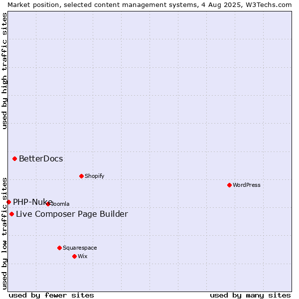 Market position of BetterDocs vs. Live Composer Page Builder vs. PHP-Nuke
