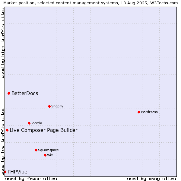 Market position of BetterDocs vs. Live Composer Page Builder vs. PHPVibe