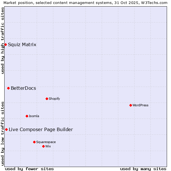 Market position of BetterDocs vs. Live Composer Page Builder vs. Squiz Matrix