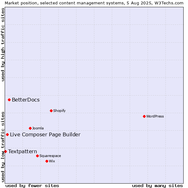 Market position of BetterDocs vs. Live Composer Page Builder vs. Textpattern