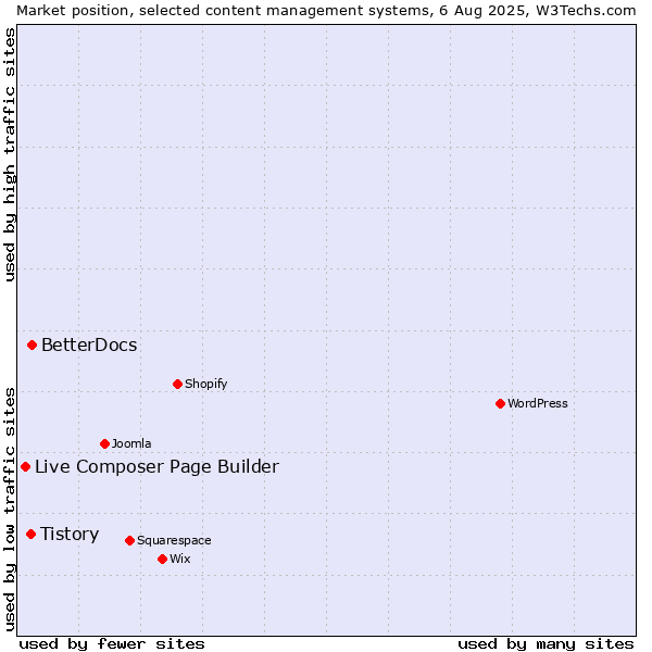 Market position of BetterDocs vs. Tistory vs. Live Composer Page Builder
