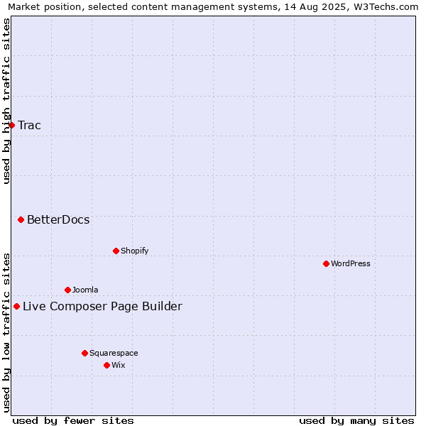 Market position of BetterDocs vs. Live Composer Page Builder vs. Trac