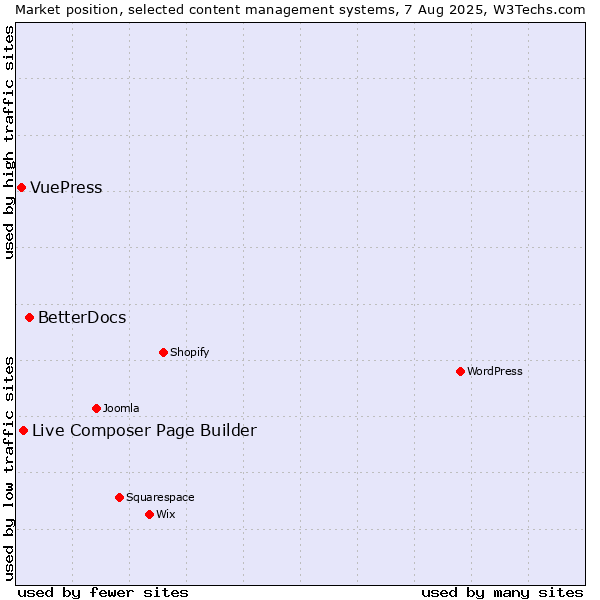 Market position of BetterDocs vs. Live Composer Page Builder vs. VuePress