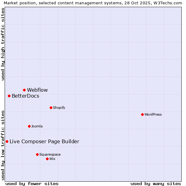 Market position of Webflow vs. BetterDocs vs. Live Composer Page Builder