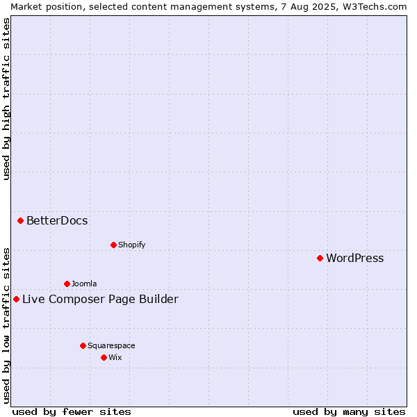 Market position of WordPress vs. BetterDocs vs. Live Composer Page Builder