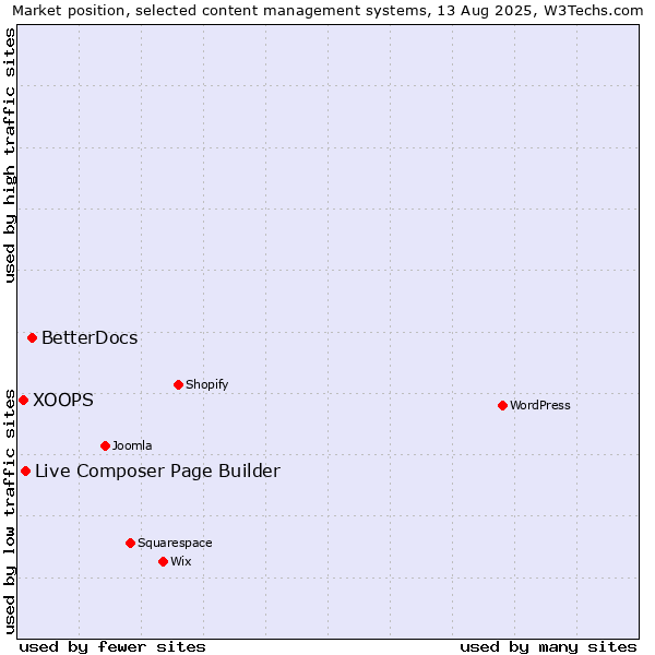 Market position of BetterDocs vs. Live Composer Page Builder vs. XOOPS