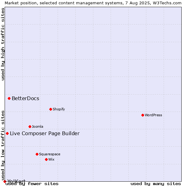 Market position of BetterDocs vs. Live Composer Page Builder vs. Yo!Kart