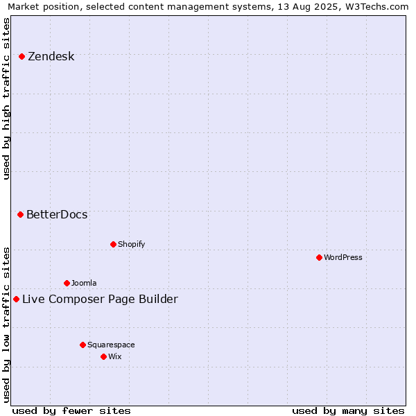 Market position of Zendesk vs. BetterDocs vs. Live Composer Page Builder