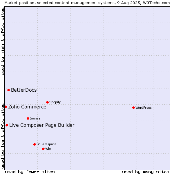 Market position of BetterDocs vs. Live Composer Page Builder vs. Zoho Commerce