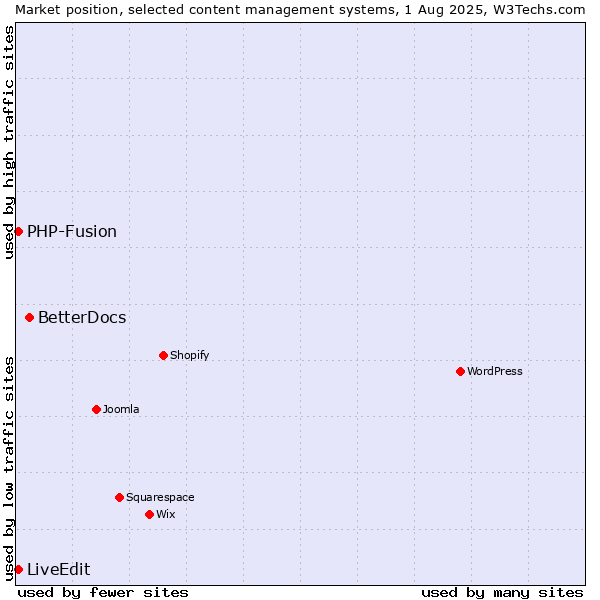 Market position of BetterDocs vs. PHP-Fusion vs. LiveEdit
