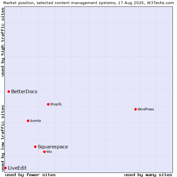 Market position of Squarespace vs. BetterDocs vs. LiveEdit
