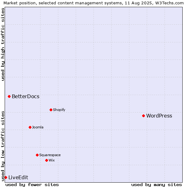 Market position of WordPress vs. BetterDocs vs. LiveEdit