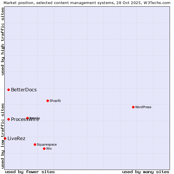 Market position of ProcessWire vs. BetterDocs vs. LiveRez
