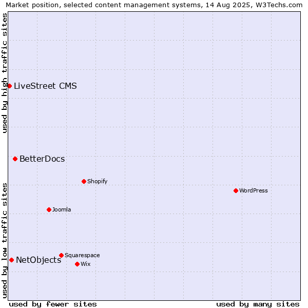Market position of BetterDocs vs. NetObjects vs. LiveStreet CMS