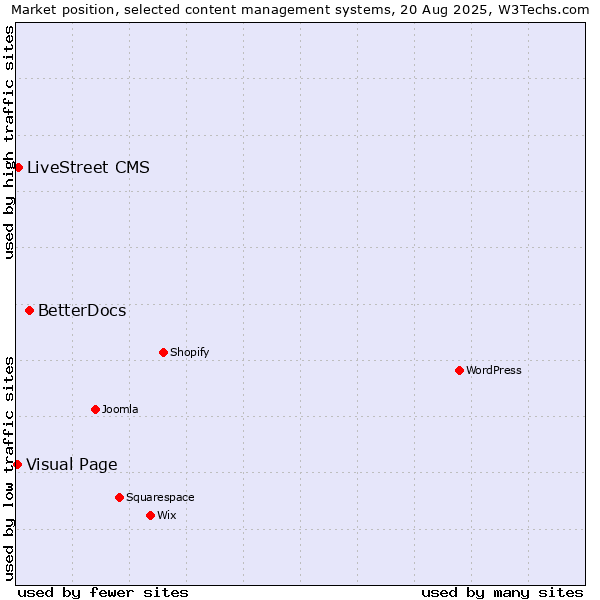 Market position of BetterDocs vs. LiveStreet CMS vs. Visual Page
