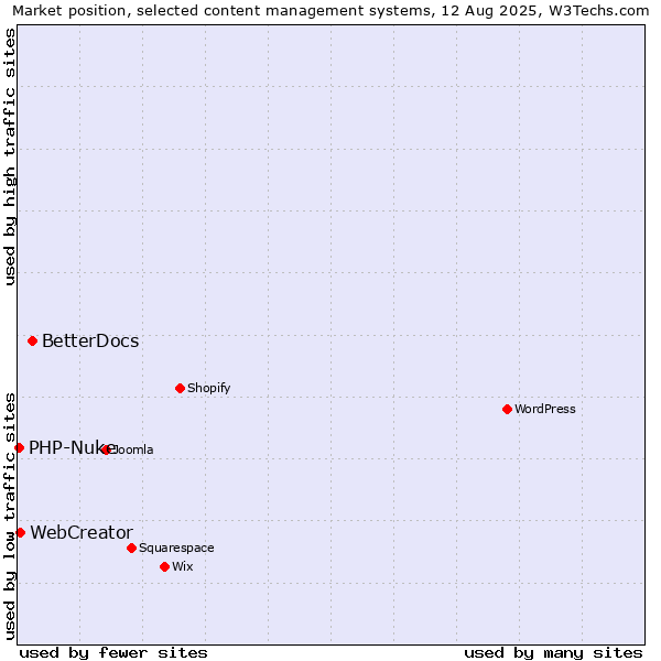 Market position of BetterDocs vs. WebCreator vs. PHP-Nuke