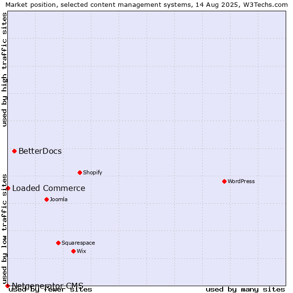 Market position of BetterDocs vs. Loaded Commerce vs. Netgenerator CMS