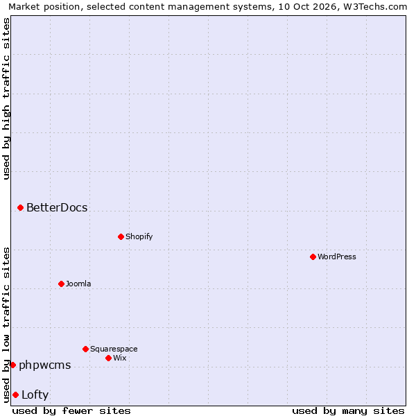 Market position of BetterDocs vs. Lofty vs. phpwcms