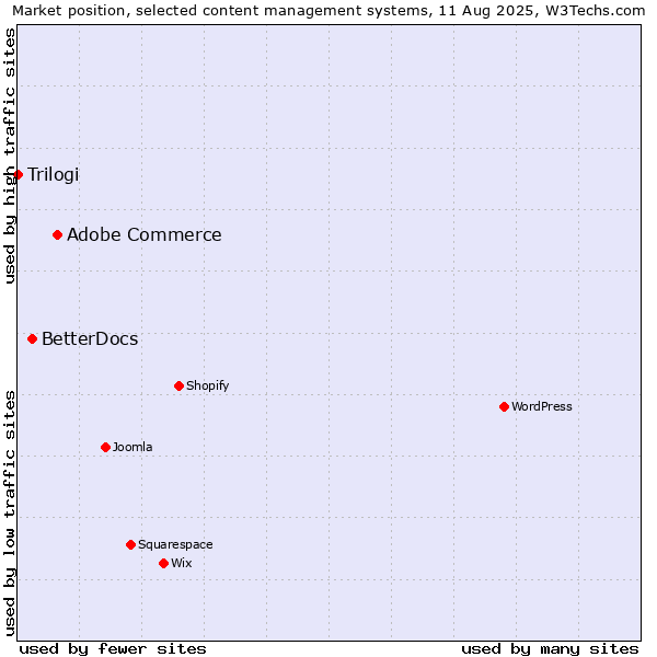 Market position of Adobe Commerce vs. BetterDocs vs. Trilogi