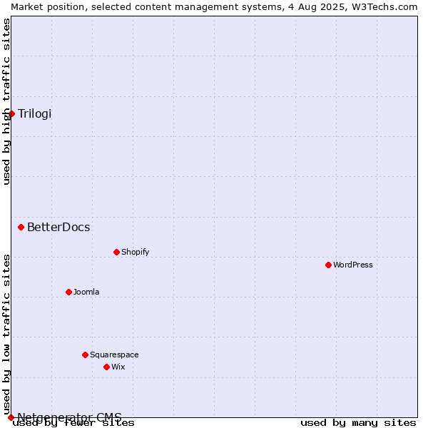 Market position of BetterDocs vs. Trilogi vs. Netgenerator CMS