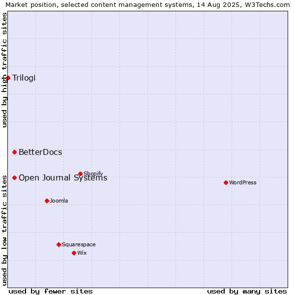 Market position of Open Journal Systems vs. BetterDocs vs. Trilogi