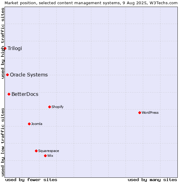 Market position of BetterDocs vs. Oracle Systems vs. Trilogi