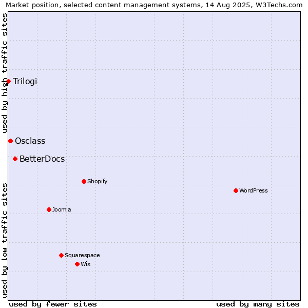 Market position of BetterDocs vs. Osclass vs. Trilogi