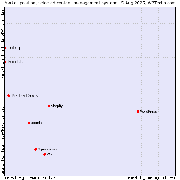 Market position of BetterDocs vs. PunBB vs. Trilogi