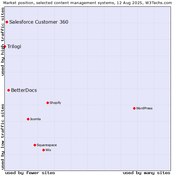 Market position of BetterDocs vs. Salesforce Customer 360 vs. Trilogi