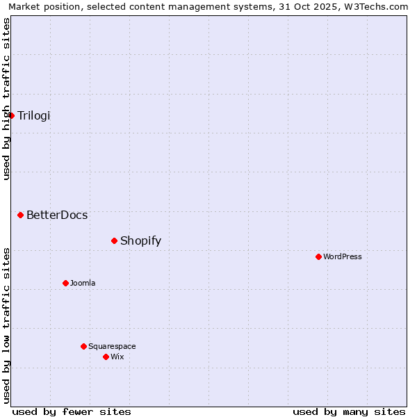 Market position of Shopify vs. BetterDocs vs. Trilogi