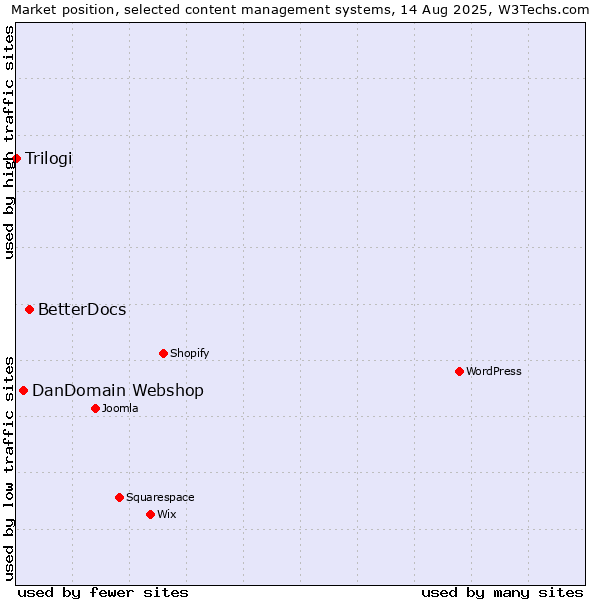 Market position of BetterDocs vs. DanDomain Webshop vs. Trilogi