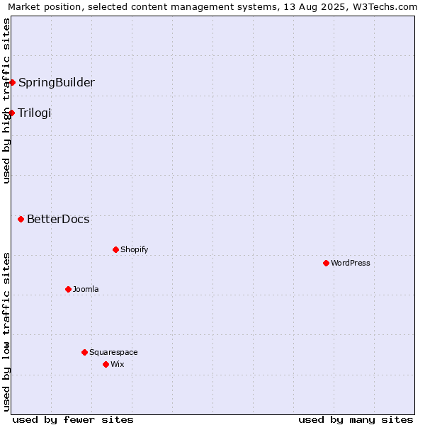Market position of BetterDocs vs. SpringBuilder vs. Trilogi