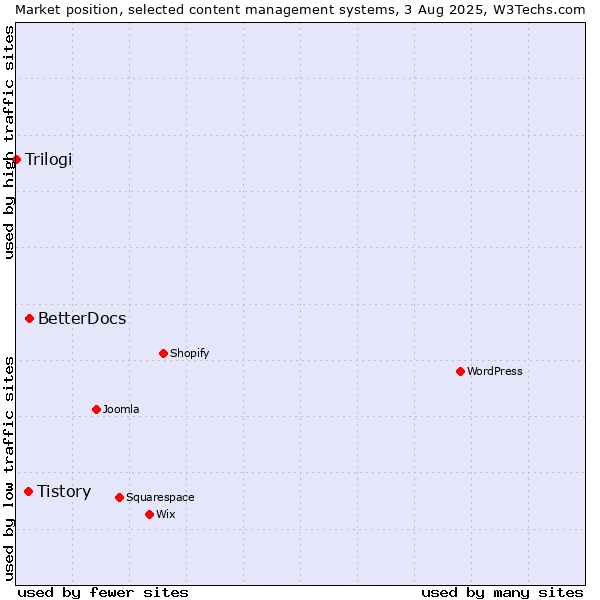 Market position of BetterDocs vs. Tistory vs. Trilogi