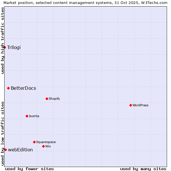 Market position of BetterDocs vs. webEdition vs. Trilogi