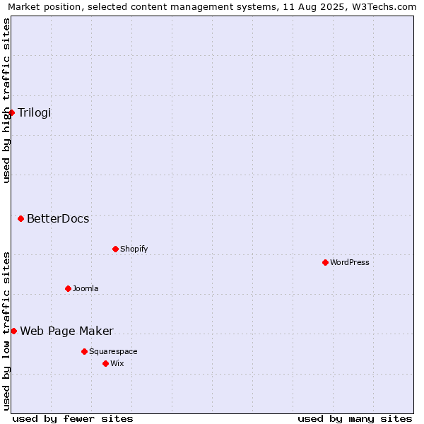 Market position of BetterDocs vs. Web Page Maker vs. Trilogi