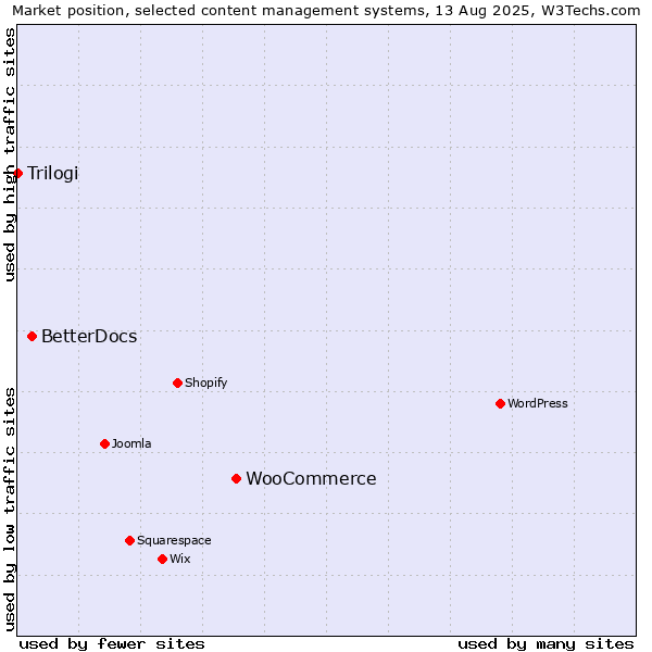 Market position of WooCommerce vs. BetterDocs vs. Trilogi