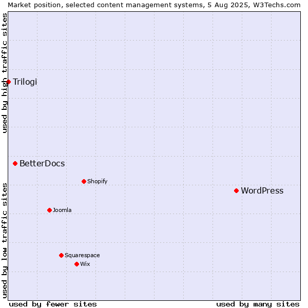 Market position of WordPress vs. BetterDocs vs. Trilogi